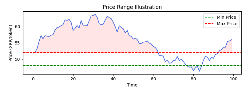 Buy price range graphic