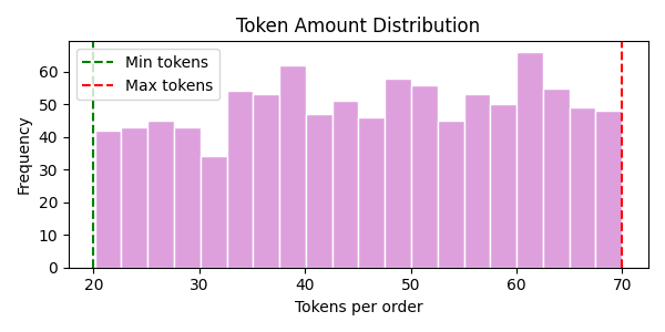 Token amount range graphic
