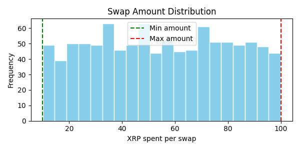 Swap amount distribution graphic