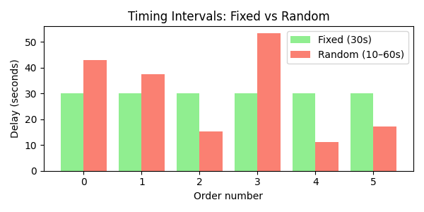 Timing comparison graphic